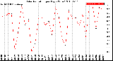 Milwaukee Weather Solar Radiation<br>per Day KW/m2