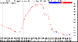 Milwaukee Weather Outdoor Temperature<br>vs Wind Chill<br>per Minute<br>(24 Hours)