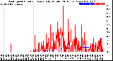 Milwaukee Weather Wind Speed<br>Actual and Average<br>by Minute<br>(24 Hours) (New)