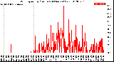 Milwaukee Weather Wind Speed<br>by Minute<br>(24 Hours) (New)