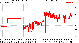 Milwaukee Weather Wind Direction<br>Normalized<br>(24 Hours) (Old)