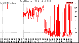 Milwaukee Weather Wind Direction<br>(24 Hours)