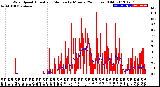 Milwaukee Weather Wind Speed<br>Actual and Median<br>by Minute<br>(24 Hours) (Old)