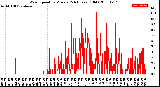 Milwaukee Weather Wind Speed<br>by Minute<br>(24 Hours) (Old)