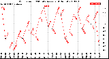 Milwaukee Weather Wind Speed<br>10 Minute Average<br>(4 Hours)