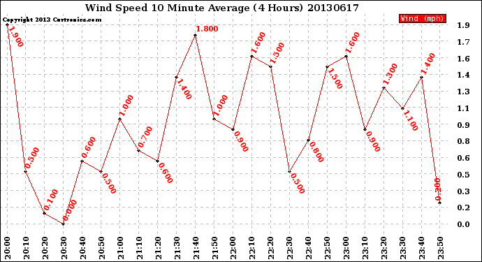 Milwaukee Weather Wind Speed<br>10 Minute Average<br>(4 Hours)