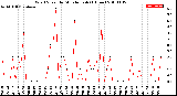 Milwaukee Weather Wind Speed<br>by Minute mph<br>(1 Hour)