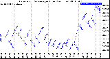 Milwaukee Weather Barometric Pressure<br>per Hour<br>(24 Hours)