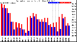 Milwaukee Weather Barometric Pressure<br>Daily High/Low