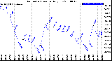 Milwaukee Weather Barometric Pressure<br>Daily Low