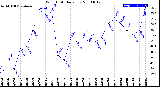 Milwaukee Weather Wind Chill<br>Daily Low