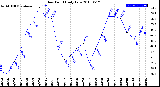 Milwaukee Weather Dew Point<br>Daily Low