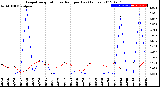 Milwaukee Weather Evapotranspiration<br>vs Rain per Day<br>(Inches)