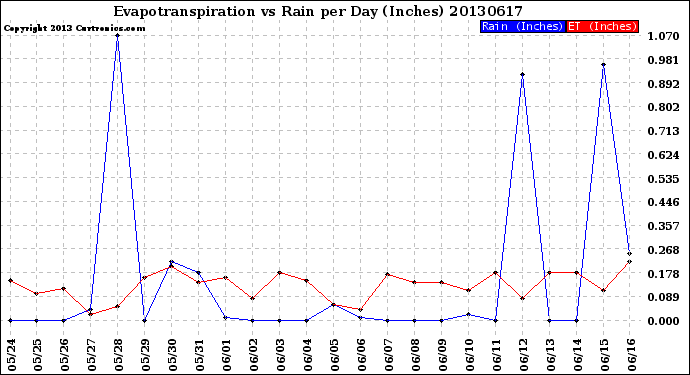 Milwaukee Weather Evapotranspiration<br>vs Rain per Day<br>(Inches)