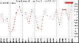 Milwaukee Weather Evapotranspiration<br>per Day (Inches)