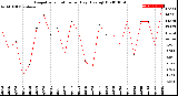 Milwaukee Weather Evapotranspiration<br>per Day (Ozs sq/ft)