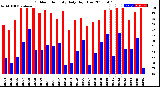 Milwaukee Weather Outdoor Humidity<br>Daily High/Low