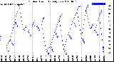 Milwaukee Weather Outdoor Humidity<br>Daily Low