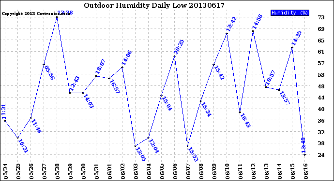 Milwaukee Weather Outdoor Humidity<br>Daily Low