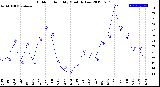 Milwaukee Weather Outdoor Humidity<br>Monthly Low