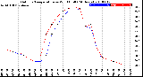 Milwaukee Weather Outdoor Temperature<br>vs Wind Chill<br>(24 Hours)