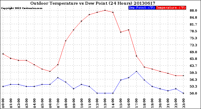 Milwaukee Weather Outdoor Temperature<br>vs Dew Point<br>(24 Hours)