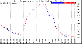 Milwaukee Weather Outdoor Temperature<br>vs Heat Index<br>(24 Hours)