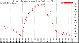 Milwaukee Weather Outdoor Temperature<br>per Hour<br>(24 Hours)