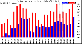 Milwaukee Weather Outdoor Temperature<br>Daily High/Low