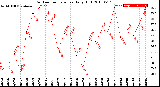 Milwaukee Weather Outdoor Temperature<br>Daily High