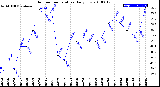 Milwaukee Weather Outdoor Temperature<br>Daily Low