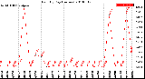 Milwaukee Weather Rain<br>By Day<br>(Inches)