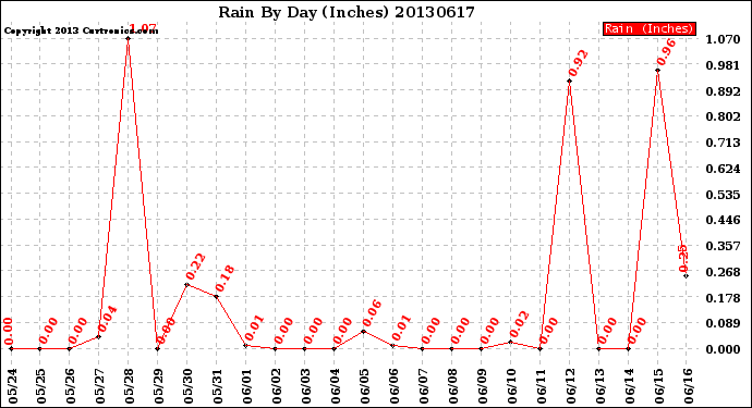 Milwaukee Weather Rain<br>By Day<br>(Inches)