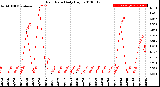 Milwaukee Weather Rain Rate<br>Daily High