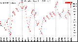 Milwaukee Weather THSW Index<br>Daily High