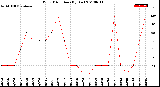 Milwaukee Weather Wind Direction<br>(By Day)