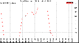 Milwaukee Weather Wind Direction<br>(24 Hours)