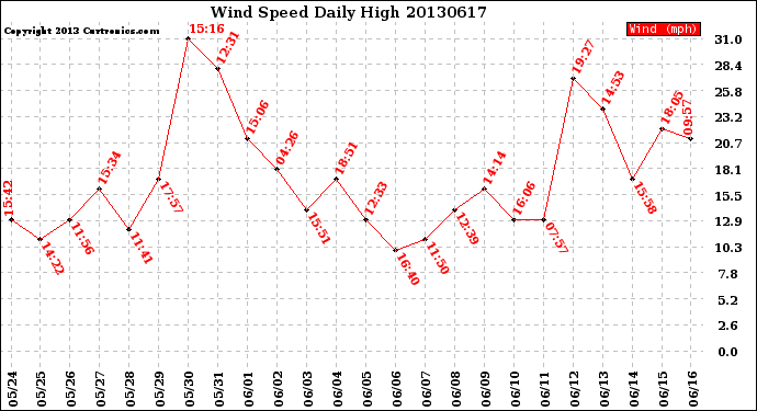 Milwaukee Weather Wind Speed<br>Daily High