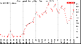 Milwaukee Weather Wind Speed<br>Hourly High<br>(24 Hours)