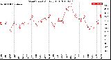 Milwaukee Weather Wind Speed<br>Monthly High