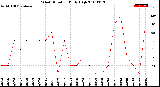 Milwaukee Weather Wind Direction<br>Daily High