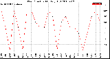 Milwaukee Weather Wind Direction<br>Monthly High