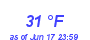 Milwaukee Weather Dewpoint High Low Month