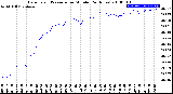 Milwaukee Weather Barometric Pressure<br>per Minute<br>(24 Hours)