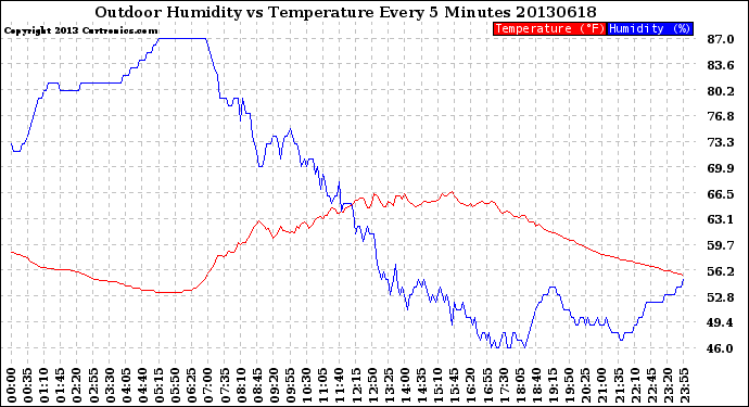 Milwaukee Weather Outdoor Humidity<br>vs Temperature<br>Every 5 Minutes