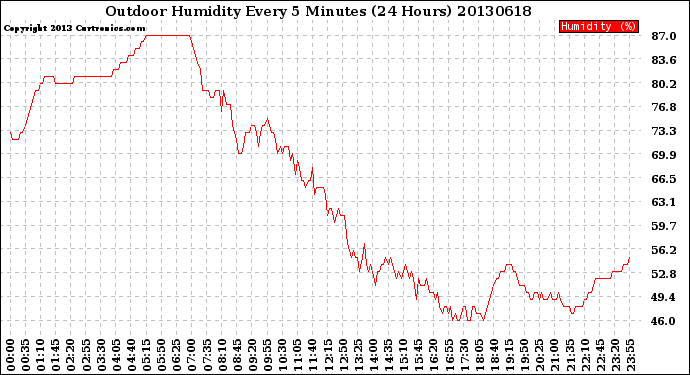 Milwaukee Weather Outdoor Humidity<br>Every 5 Minutes<br>(24 Hours)