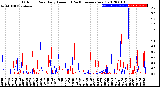 Milwaukee Weather Outdoor Rain<br>Daily Amount<br>(Past/Previous Year)