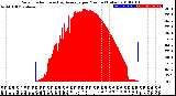 Milwaukee Weather Solar Radiation<br>& Day Average<br>per Minute<br>(Today)