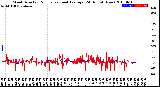 Milwaukee Weather Wind Direction<br>Normalized and Average<br>(24 Hours) (New)