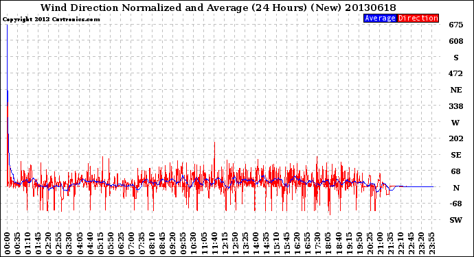 Milwaukee Weather Wind Direction<br>Normalized and Average<br>(24 Hours) (New)